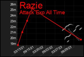 Total Graph of Razie