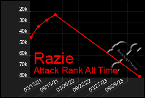 Total Graph of Razie