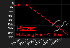 Total Graph of Razie