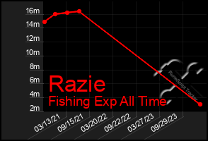 Total Graph of Razie