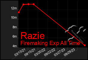 Total Graph of Razie