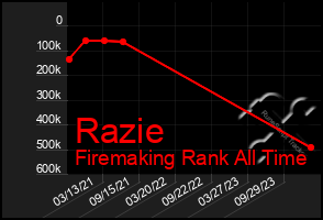 Total Graph of Razie