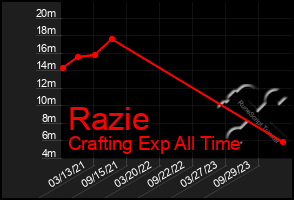 Total Graph of Razie