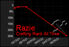 Total Graph of Razie