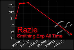 Total Graph of Razie