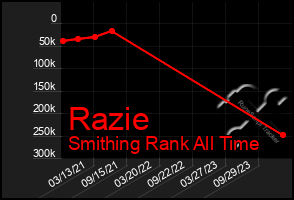 Total Graph of Razie