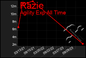 Total Graph of Razie