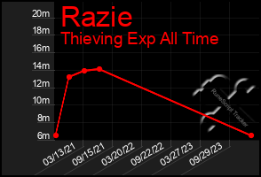 Total Graph of Razie