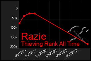 Total Graph of Razie