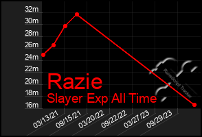 Total Graph of Razie