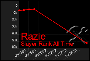 Total Graph of Razie