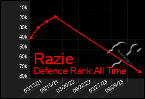 Total Graph of Razie