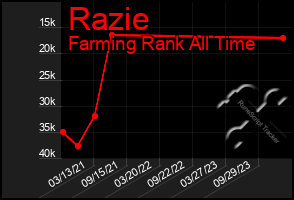 Total Graph of Razie