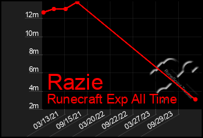 Total Graph of Razie