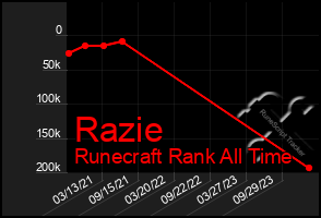 Total Graph of Razie