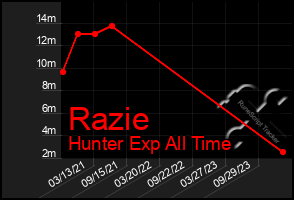 Total Graph of Razie