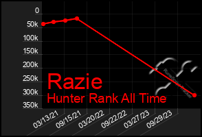 Total Graph of Razie