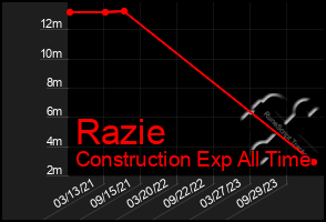 Total Graph of Razie