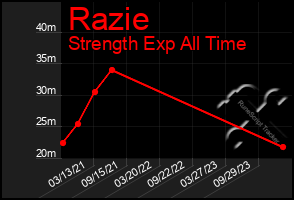 Total Graph of Razie