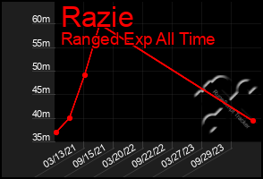 Total Graph of Razie