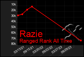 Total Graph of Razie