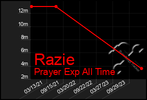 Total Graph of Razie