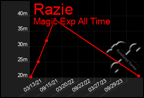 Total Graph of Razie