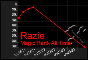 Total Graph of Razie