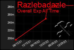 Total Graph of Razlebadazle