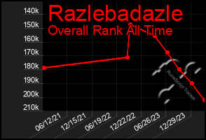 Total Graph of Razlebadazle