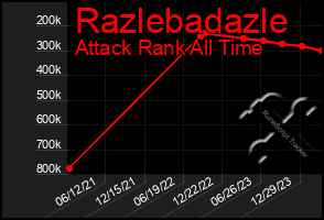 Total Graph of Razlebadazle