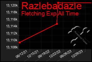 Total Graph of Razlebadazle