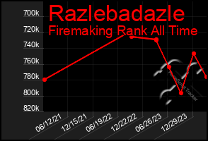 Total Graph of Razlebadazle