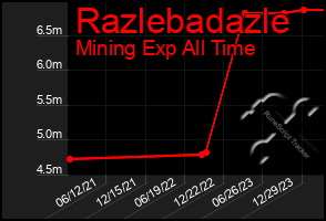 Total Graph of Razlebadazle