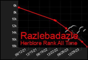 Total Graph of Razlebadazle