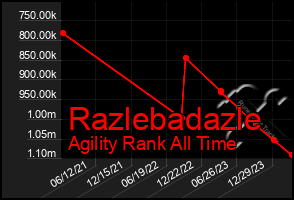 Total Graph of Razlebadazle