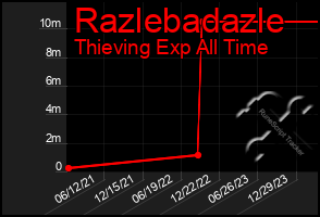 Total Graph of Razlebadazle