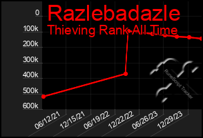 Total Graph of Razlebadazle