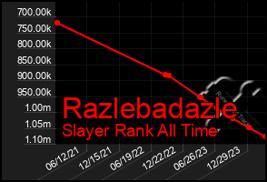 Total Graph of Razlebadazle