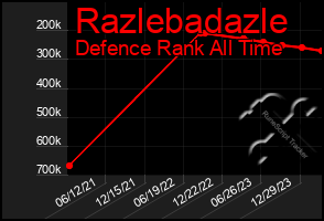 Total Graph of Razlebadazle