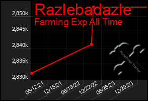 Total Graph of Razlebadazle