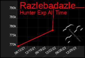 Total Graph of Razlebadazle