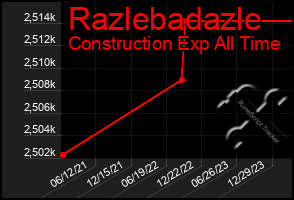 Total Graph of Razlebadazle