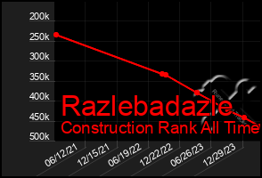 Total Graph of Razlebadazle