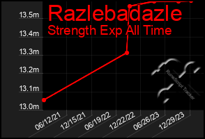 Total Graph of Razlebadazle