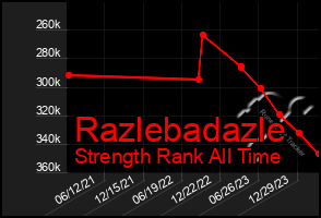 Total Graph of Razlebadazle