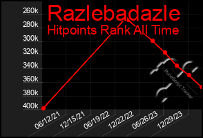 Total Graph of Razlebadazle