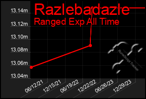 Total Graph of Razlebadazle