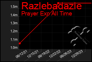 Total Graph of Razlebadazle