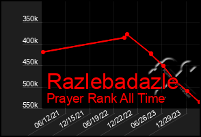 Total Graph of Razlebadazle